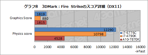 画像ギャラリー No.014のサムネイル画像 / 「Core i7-5775C」を試す。Skylakeまでの“つなぎ”となるCPUを,ゲーマーはどう捉えるべきか