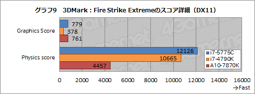 画像ギャラリー No.015のサムネイル画像 / 「Core i7-5775C」を試す。Skylakeまでの“つなぎ”となるCPUを,ゲーマーはどう捉えるべきか