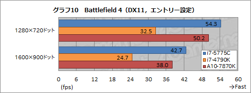 画像ギャラリー No.017のサムネイル画像 / 「Core i7-5775C」を試す。Skylakeまでの“つなぎ”となるCPUを,ゲーマーはどう捉えるべきか