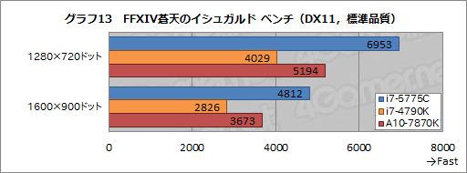 画像ギャラリー No.022のサムネイル画像 / 「Core i7-5775C」を試す。Skylakeまでの“つなぎ”となるCPUを,ゲーマーはどう捉えるべきか
