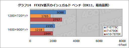 画像ギャラリー No.023のサムネイル画像 / 「Core i7-5775C」を試す。Skylakeまでの“つなぎ”となるCPUを,ゲーマーはどう捉えるべきか