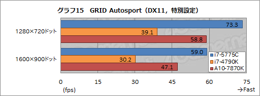 画像ギャラリー No.025のサムネイル画像 / 「Core i7-5775C」を試す。Skylakeまでの“つなぎ”となるCPUを,ゲーマーはどう捉えるべきか