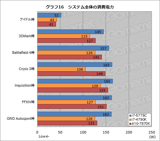 画像ギャラリー No.026のサムネイル画像 / 「Core i7-5775C」を試す。Skylakeまでの“つなぎ”となるCPUを,ゲーマーはどう捉えるべきか