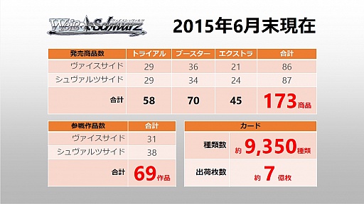 画像ギャラリー No.059のサムネイル画像 / 「ヴァイスシュヴァルツ」「ChaosTCG」「バディファイト」「ヴァンガード」の新情報が明かされた「ブシロードTCG内覧会」をレポート