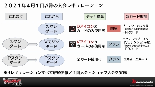 画像ギャラリー No.016のサムネイル画像 / 「ヴァンガード・プロジェクト2.0発表会」情報まとめ。世界観やカード仕様の一新により，カードファイト!! ヴァンガードは新たな時代へ