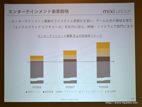 画像ギャラリー No.022のサムネイル画像 / ミクシィのエンターテイメント事業で売上高/DAUが過去最高を更新。「マーベル ツムツム」の海外展開も明らかにされた,2016会計年度決算説明会をレポート