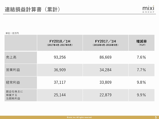 画像ギャラリー No.004のサムネイル画像 / ミクシィが2018年第2四半期決算発表・説明会を開催。「モンスターストライク」への注力などにより,前年同期比で増収増益