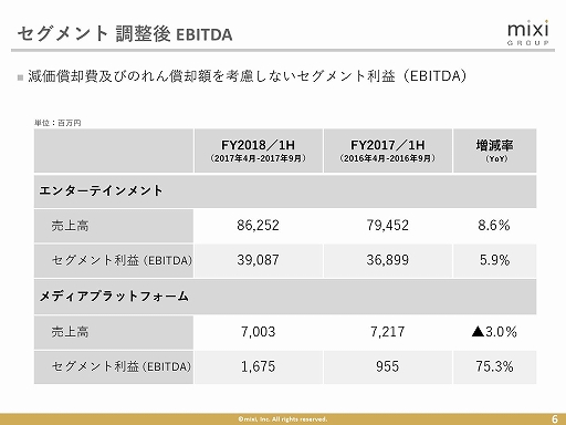 画像ギャラリー No.005のサムネイル画像 / ミクシィが2018年第2四半期決算発表・説明会を開催。「モンスターストライク」への注力などにより,前年同期比で増収増益