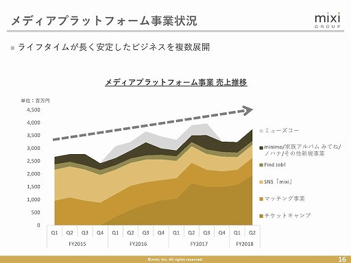 画像ギャラリー No.009のサムネイル画像 / ミクシィが2018年第2四半期決算発表・説明会を開催。「モンスターストライク」への注力などにより,前年同期比で増収増益
