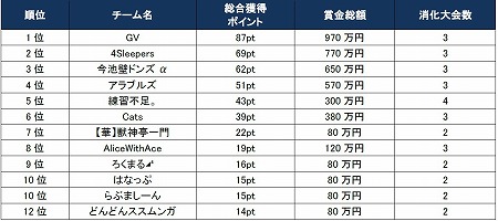 画像ギャラリー No.006のサムネイル画像 / 「モンスターストライク」,プロツアーの前半戦レポートが公開に
