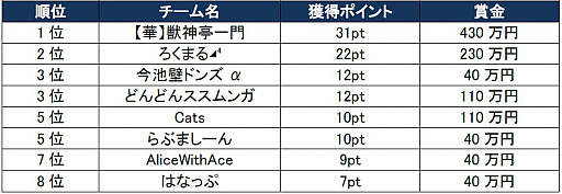画像ギャラリー No.002のサムネイル画像 / 「モンストプロツアー 2019-2020」，第6戦を制したのは「【華】獣神亭一門」