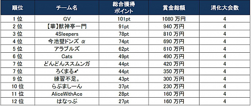 画像ギャラリー No.003のサムネイル画像 / 「モンストプロツアー 2019-2020」，第6戦を制したのは「【華】獣神亭一門」