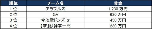 画像ギャラリー No.011のサムネイル画像 / 「モンスト プロツアー 2019-2020」の王者は「アラブルズ」に決定。各大会の振り返りレポートも