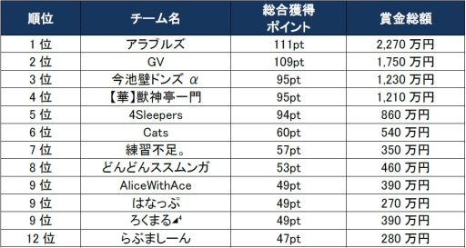 画像ギャラリー No.012のサムネイル画像 / 「モンスト プロツアー 2019-2020」の王者は「アラブルズ」に決定。各大会の振り返りレポートも