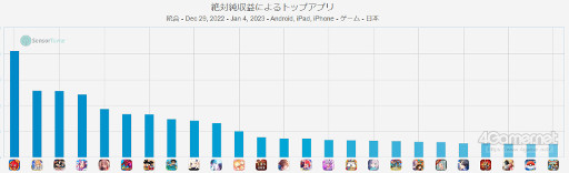 画像ギャラリー No.002のサムネイル画像 / スマホゲームのセルラン分析(2022年12月29日〜2023年1月4日)。今週の1位は「モンスターストライク」。過去2週分のランキングも紹介