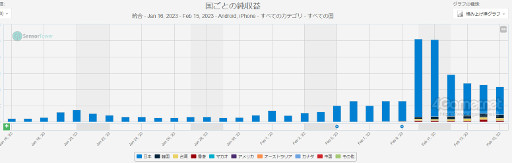 画像ギャラリー No.004のサムネイル画像 / スマホゲームのセルラン分析(2023年2月9日〜2月15日)。今週の1位は「モンスターストライク」。韓国における昨年の収益ランキングも