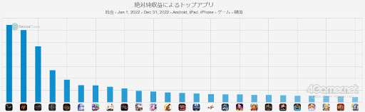 画像ギャラリー No.005のサムネイル画像 / スマホゲームのセルラン分析(2023年2月9日〜2月15日)。今週の1位は「モンスターストライク」。韓国における昨年の収益ランキングも