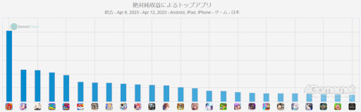 画像ギャラリー No.002のサムネイル画像 / スマホゲームのセルラン分析(2023年4月6日〜4月12日)。今週の1位は「モンスターストライク」。全世界のパブリッシャ別ランキングも紹介