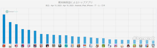 画像ギャラリー No.002のサムネイル画像 / スマホゲームのセルラン分析(2023年4月13日〜4月19日)。1位は3週連続で「モンスターストライク」。アメリカにおける四半期ランキングも紹介