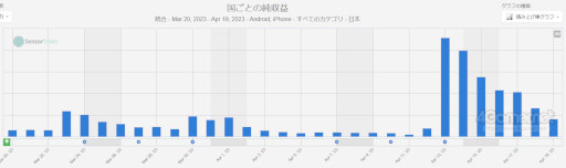 画像ギャラリー No.003のサムネイル画像 / スマホゲームのセルラン分析(2023年4月13日〜4月19日)。1位は3週連続で「モンスターストライク」。アメリカにおける四半期ランキングも紹介