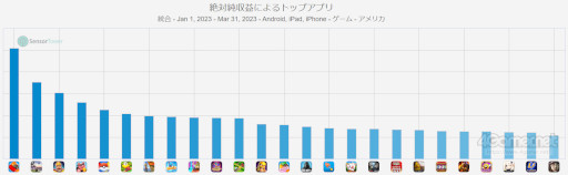 画像ギャラリー No.004のサムネイル画像 / スマホゲームのセルラン分析(2023年4月13日〜4月19日)。1位は3週連続で「モンスターストライク」。アメリカにおける四半期ランキングも紹介