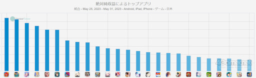 画像ギャラリー No.002のサムネイル画像 / スマホゲームのセルラン分析（2023年5月25日〜5月31日）。今週の1位は「モンスト」。最も収益が多い国内メーカーのバンナムについても深掘り