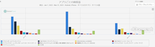 画像ギャラリー No.003のサムネイル画像 / スマホゲームのセルラン分析（2023年5月25日〜5月31日）。今週の1位は「モンスト」。最も収益が多い国内メーカーのバンナムについても深掘り