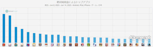 画像ギャラリー No.002のサムネイル画像 / スマホゲームのセルラン分析（2023年6月8日〜6月14日）。今週も1位は「モンスターストライク」。前四半期で高い収益を出したKONAMIも紹介