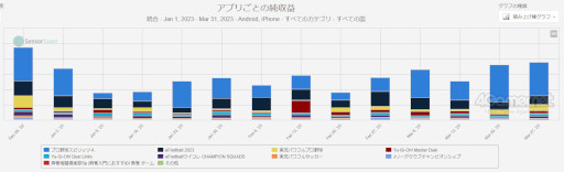 画像ギャラリー No.006のサムネイル画像 / スマホゲームのセルラン分析（2023年6月8日〜6月14日）。今週も1位は「モンスターストライク」。前四半期で高い収益を出したKONAMIも紹介