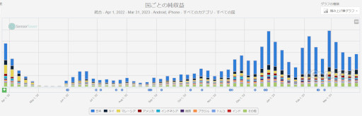 画像ギャラリー No.007のサムネイル画像 / スマホゲームのセルラン分析（2023年6月8日〜6月14日）。今週も1位は「モンスターストライク」。前四半期で高い収益を出したKONAMIも紹介