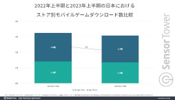 画像ギャラリー No.003のサムネイル画像 / 収益では「モンスト」,ダウンロード数では「ブルーロックPWC」が首位。2023年上半期の国内モバイルゲーム市場を分析するレポートが公開に