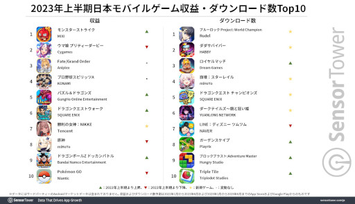 画像ギャラリー No.004のサムネイル画像 / 収益では「モンスト」,ダウンロード数では「ブルーロックPWC」が首位。2023年上半期の国内モバイルゲーム市場を分析するレポートが公開に