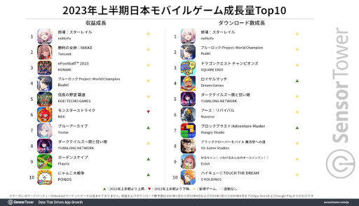 画像ギャラリー No.007のサムネイル画像 / 収益では「モンスト」,ダウンロード数では「ブルーロックPWC」が首位。2023年上半期の国内モバイルゲーム市場を分析するレポートが公開に