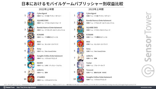 画像ギャラリー No.008のサムネイル画像 / 収益では「モンスト」,ダウンロード数では「ブルーロックPWC」が首位。2023年上半期の国内モバイルゲーム市場を分析するレポートが公開に