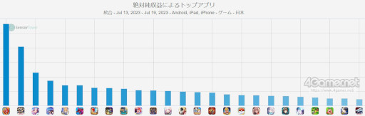 画像ギャラリー No.002のサムネイル画像 / スマホゲームのセルラン分析（2023年7月13日〜7月19日）。今週の1位は「モンスターストライク」。パブリッシャ別の世界収益ランキングも