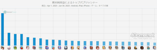 画像ギャラリー No.004のサムネイル画像 / スマホゲームのセルラン分析（2023年7月13日〜7月19日）。今週の1位は「モンスターストライク」。パブリッシャ別の世界収益ランキングも