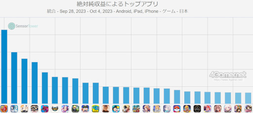 画像ギャラリー No.002のサムネイル画像 / スマホゲームのセルラン分析(2023年9月28日〜10月4日)。今週の1位は「モンスターストライク」。7月〜9月のグローバル収益ランキングも