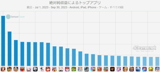 画像ギャラリー No.009のサムネイル画像 / スマホゲームのセルラン分析(2023年9月28日〜10月4日)。今週の1位は「モンスターストライク」。7月〜9月のグローバル収益ランキングも