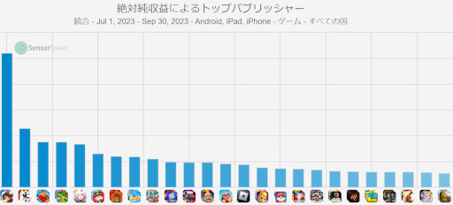 画像ギャラリー No.004のサムネイル画像 / スマホゲームのセルラン分析（2023年10月12日〜10月18日）。またまた1位は「モンスターストライク」。パブリッシャ別の世界収益ランキングも