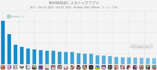 画像ギャラリー No.002のサムネイル画像 / スマホゲームのセルラン分析(2023年10月19日〜10月25日)。4週連続で1位は「モンスト」。韓国における7月〜9月の収益ランキングも