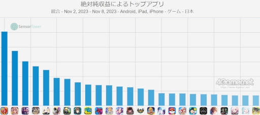 画像ギャラリー No.002のサムネイル画像 / スマホゲームのセルラン分析（2023年11月2日〜11月8日）。今週の1位は「モンスターストライク」。米国における7月〜9月の収益ランキングも