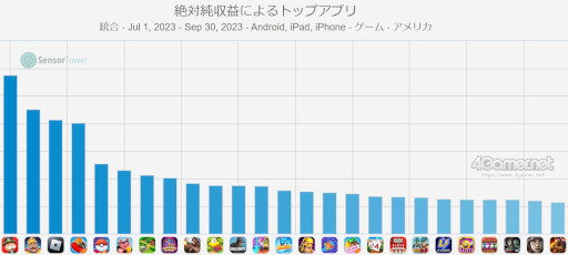 画像ギャラリー No.009のサムネイル画像 / スマホゲームのセルラン分析（2023年11月2日〜11月8日）。今週の1位は「モンスターストライク」。米国における7月〜9月の収益ランキングも