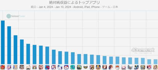 画像ギャラリー No.002のサムネイル画像 / スマホゲームのセルラン分析（2024年1月4日〜1月10日）。今週の1位は「モンスターストライク」。2023年10月〜12月の国内収益ランキングも