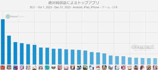 画像ギャラリー No.008のサムネイル画像 / スマホゲームのセルラン分析（2024年1月4日〜1月10日）。今週の1位は「モンスターストライク」。2023年10月〜12月の国内収益ランキングも