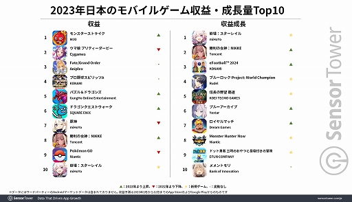 画像ギャラリー No.001のサムネイル画像 / 2023年日本のモバイルゲーム収益は,約5.7億ドル(約844億円)を記録した「モンスト」が1位に。収益成長量の1位は「崩壊:スターレイル」
