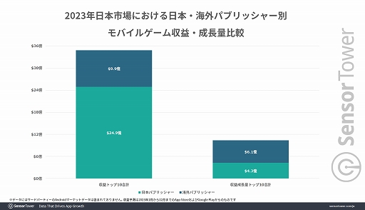 画像ギャラリー No.002のサムネイル画像 / 2023年日本のモバイルゲーム収益は,約5.7億ドル(約844億円)を記録した「モンスト」が1位に。収益成長量の1位は「崩壊:スターレイル」