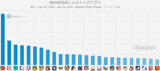 画像ギャラリー No.002のサムネイル画像 / スマホゲームのセルラン分析(2024年1月18日〜1月24日)。今週の1位は「モンスト」。2023年10月〜12月のパブリッシャ別国内収益ランキングも
