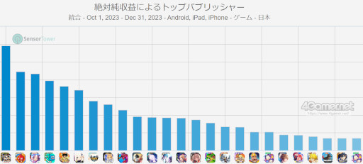 画像ギャラリー No.011のサムネイル画像 / スマホゲームのセルラン分析(2024年1月18日〜1月24日)。今週の1位は「モンスト」。2023年10月〜12月のパブリッシャ別国内収益ランキングも