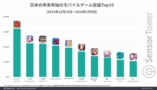 画像ギャラリー No.002のサムネイル画像 / 年末年始のモバイルゲーム収益は「モンスターストライク」が1位に。DL数トップ5には3つの「スイカゲーム」ライクなゲームがランクイン