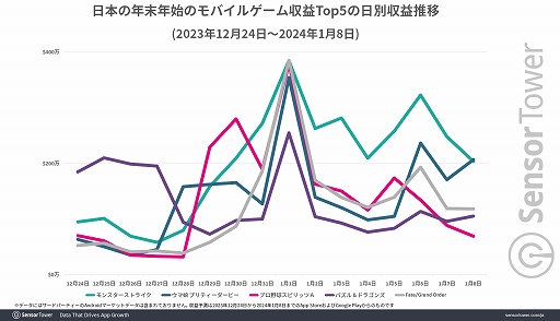 画像ギャラリー No.003のサムネイル画像 / 年末年始のモバイルゲーム収益は「モンスターストライク」が1位に。DL数トップ5には3つの「スイカゲーム」ライクなゲームがランクイン